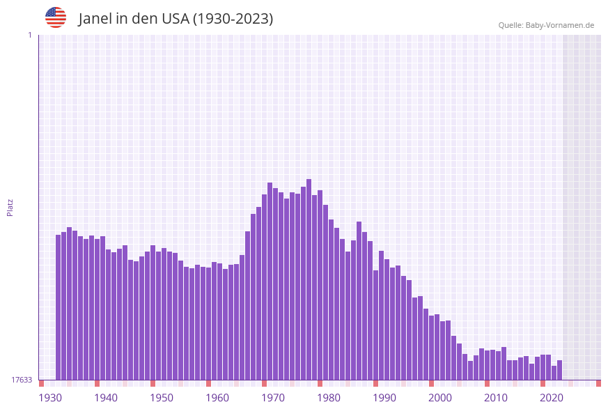 Janel in der Vornamen-Hitliste von den USA (1930-2023)