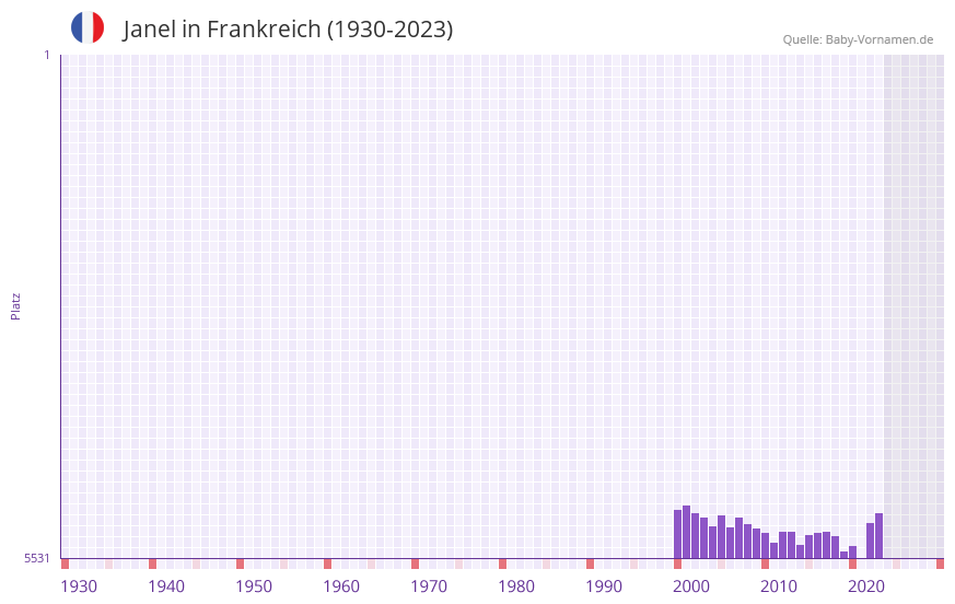 Janel in der Vornamen-Hitliste von Frankreich (1930-2023)