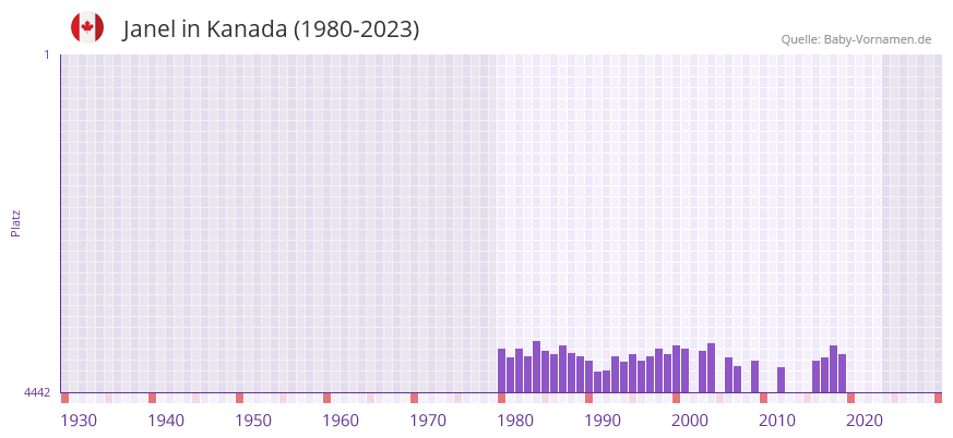 Janel in der Vornamen-Hitliste von Kanada (1980-2023)