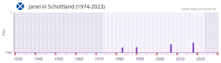 Janel in der Vornamen-Hitliste von Schottland (1974-2023)