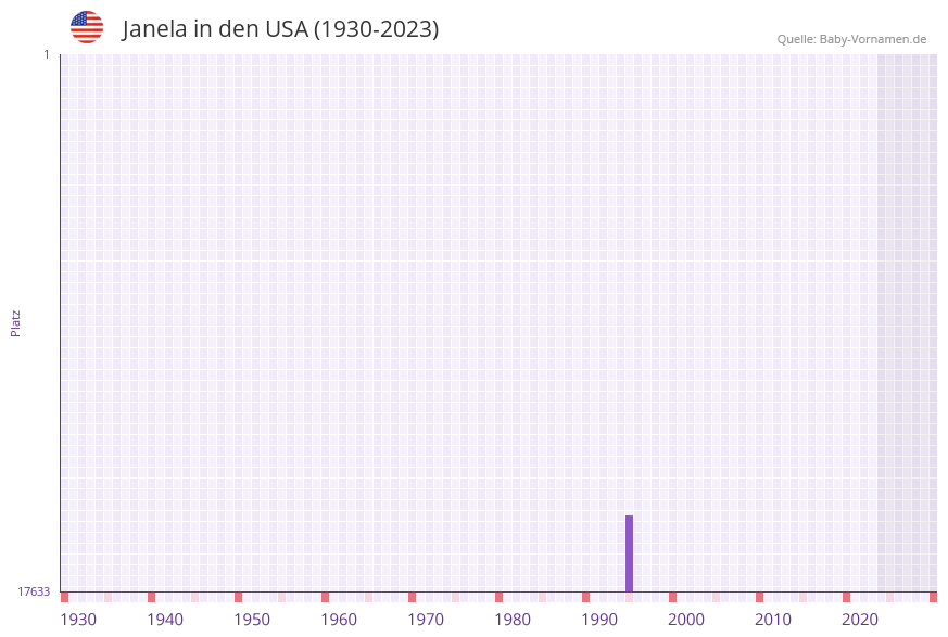 Janela in der Vornamen-Hitliste von den USA (1930-2023) Janela in der Vornamen-Hitliste von den USA (1930-2023)