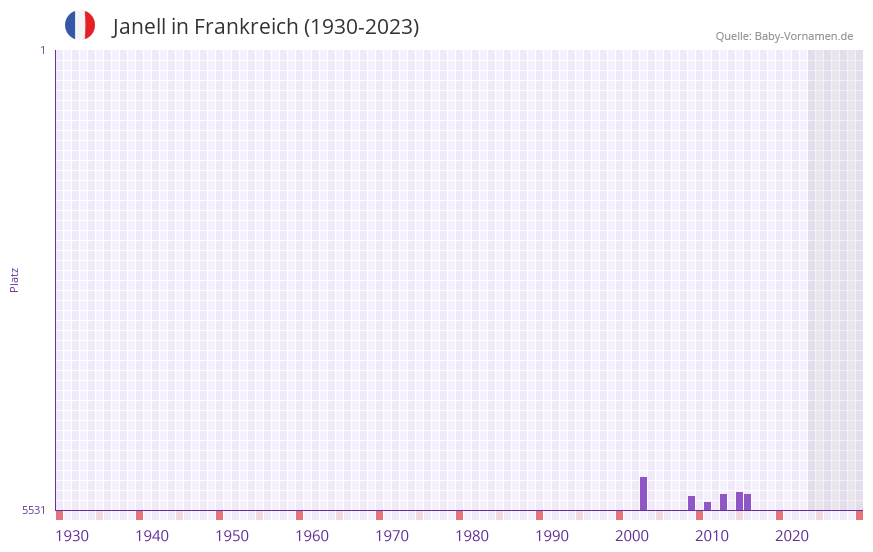 Janell in der Vornamen-Hitliste von Frankreich (1930-2023)