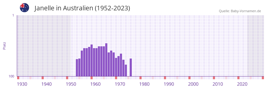 Janelle in der Vornamen-Hitliste von Australien (1952-2023) Janelle in der Vornamen-Hitliste von Australien (1952-2023)