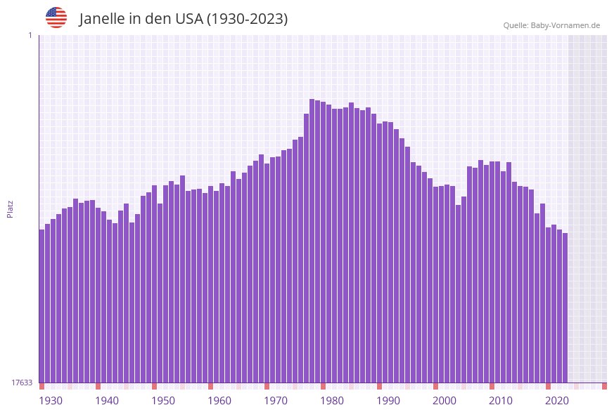 Janelle in der Vornamen-Hitliste von den USA (1930-2023) Janelle in der Vornamen-Hitliste von den USA (1930-2023)