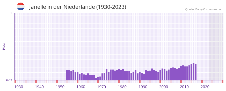 Janelle in der Vornamen-Hitliste von der Niederlande (1930-2023) Janelle in der Vornamen-Hitliste von der Niederlande (1930-2023)