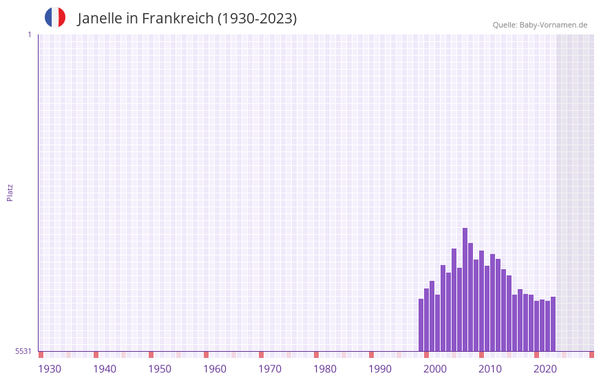 Janelle in der Vornamen-Hitliste von Frankreich (1930-2023) Janelle in der Vornamen-Hitliste von Frankreich (1930-2023)