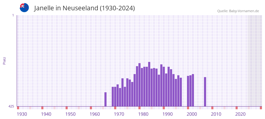 Janelle in der Vornamen-Hitliste von Neuseeland (1930-2024)