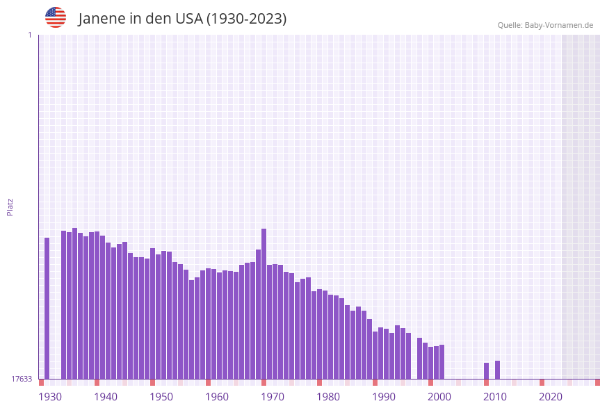 Janene in der Vornamen-Hitliste von den USA (1930-2023)