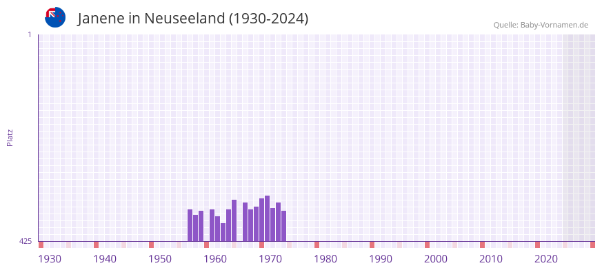Janene in der Vornamen-Hitliste von Neuseeland (1930-2024)
