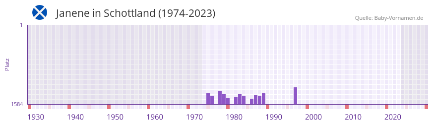 Janene in der Vornamen-Hitliste von Schottland (1974-2023)
