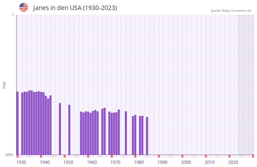 Janes in der Vornamen-Hitliste von den USA (1930-2023)