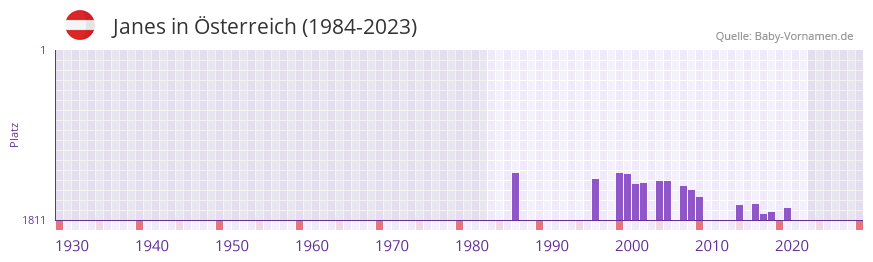 Janes in der Vornamen-Hitliste von sterreich (1984-2023)