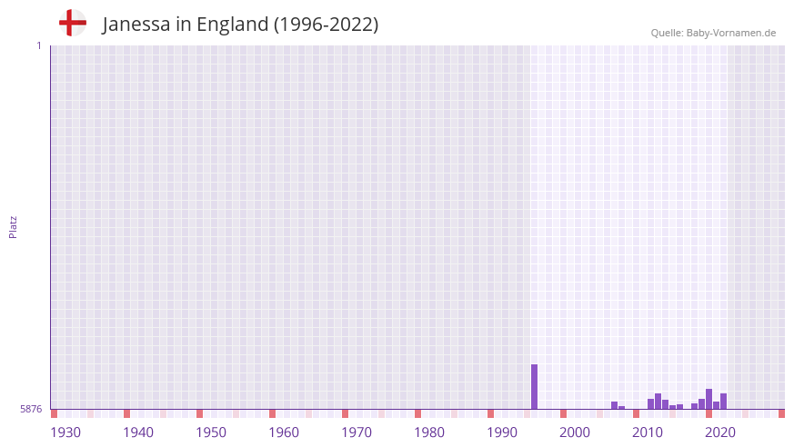 Janessa in der Vornamen-Hitliste von England (1996-2022)
