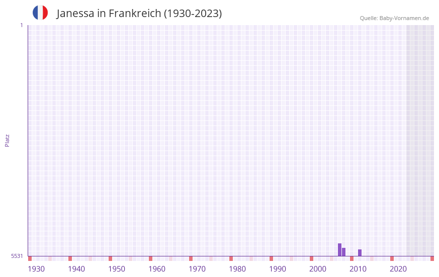 Janessa in der Vornamen-Hitliste von Frankreich (1930-2023)