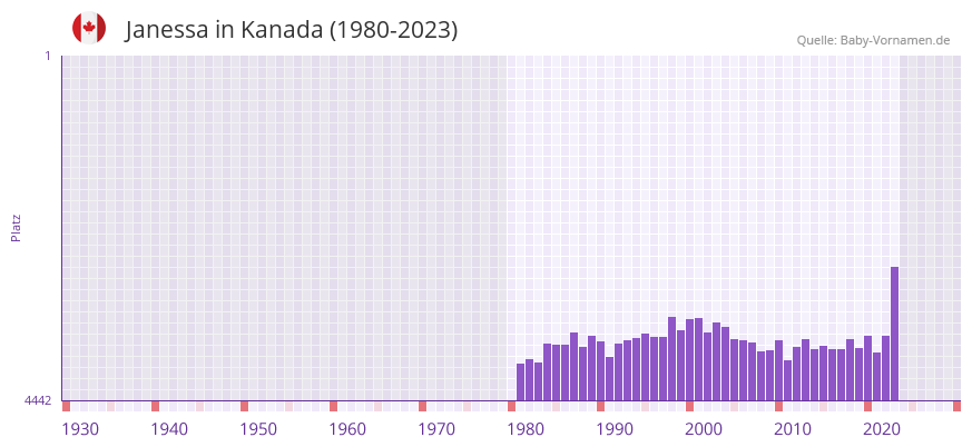 Janessa in der Vornamen-Hitliste von Kanada (1980-2023)
