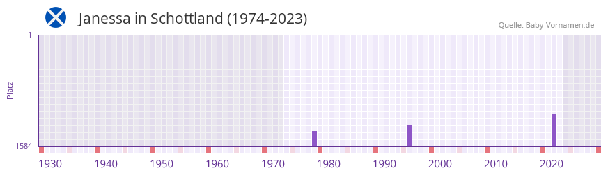 Janessa in der Vornamen-Hitliste von Schottland (1974-2023)