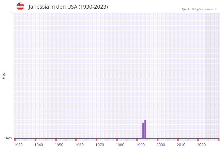 Janessia in der Vornamen-Hitliste von den USA (1930-2023) Janessia in der Vornamen-Hitliste von den USA (1930-2023)