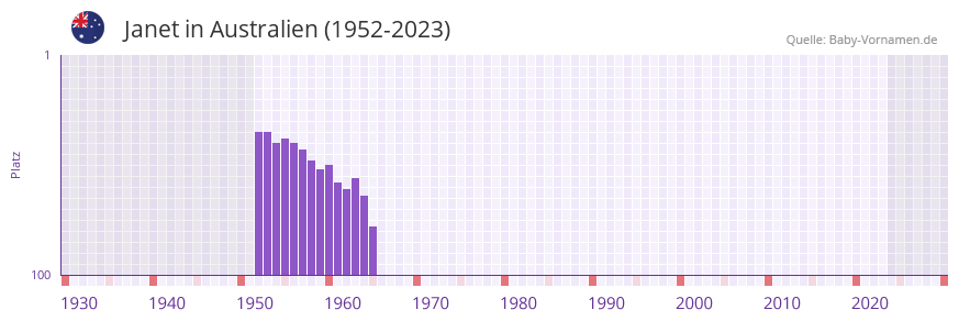 Janet in der Vornamen-Hitliste von Australien (1952-2023)