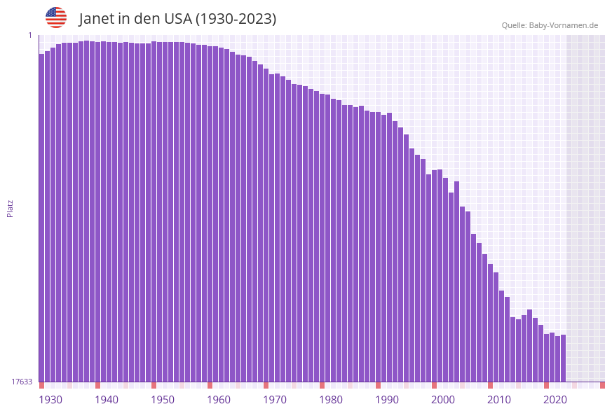 Janet in der Vornamen-Hitliste von den USA (1930-2023)