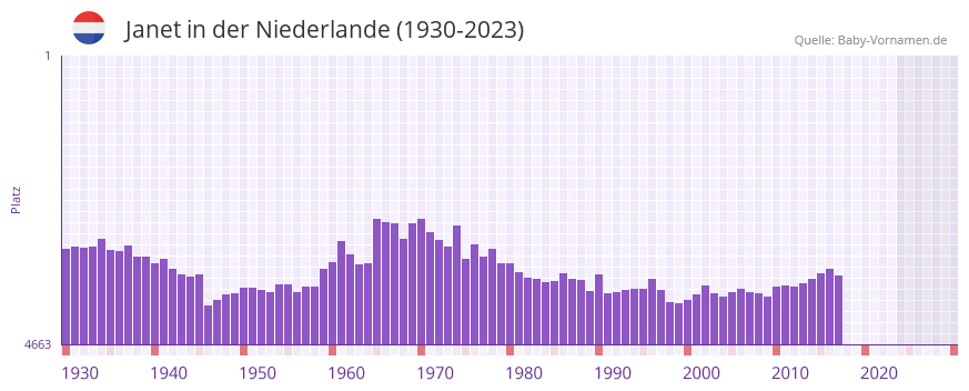 Janet in der Vornamen-Hitliste von der Niederlande (1930-2023)
