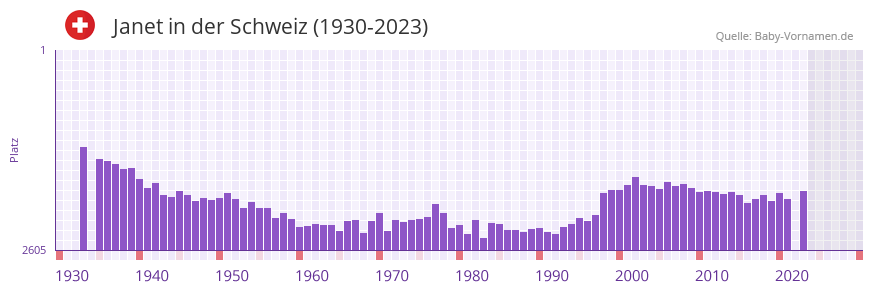 Janet in der Vornamen-Hitliste von der Schweiz (1930-2023)