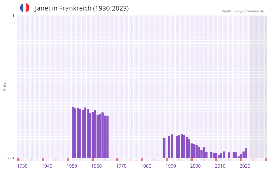 Janet in der Vornamen-Hitliste von Frankreich (1930-2023)