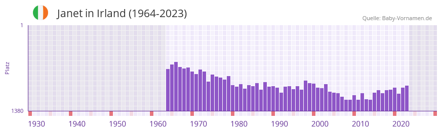 Janet in der Vornamen-Hitliste von Irland (1964-2023)
