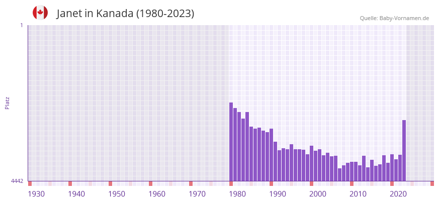 Janet in der Vornamen-Hitliste von Kanada (1980-2023)