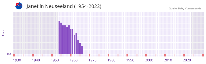 Janet in der Vornamen-Hitliste von Neuseeland (1954-2023)