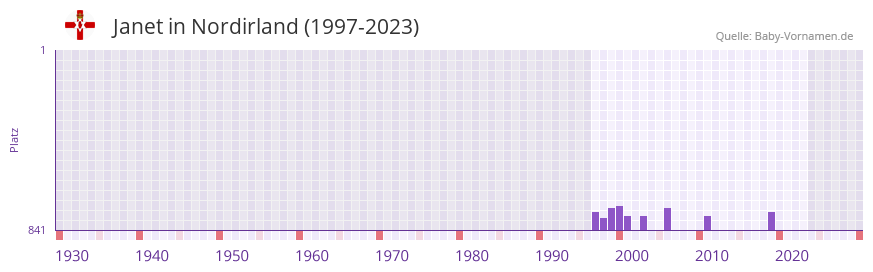 Janet in der Vornamen-Hitliste von Nordirland (1997-2023)