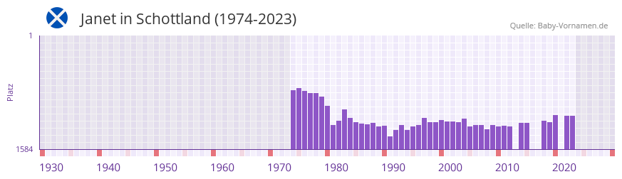 Janet in der Vornamen-Hitliste von Schottland (1974-2023)