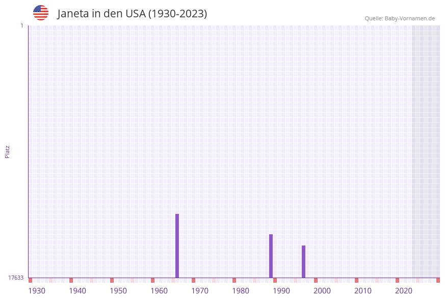 Janeta in der Vornamen-Hitliste von den USA (1930-2023)
