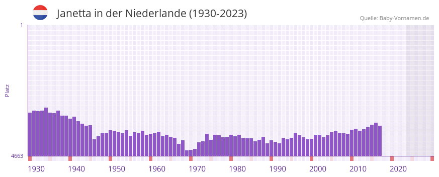 Janetta in der Vornamen-Hitliste von der Niederlande (1930-2023) Janetta in der Vornamen-Hitliste von der Niederlande (1930-2023)