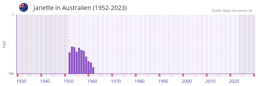 Janette in der Vornamen-Hitliste von Australien (1952-2023)