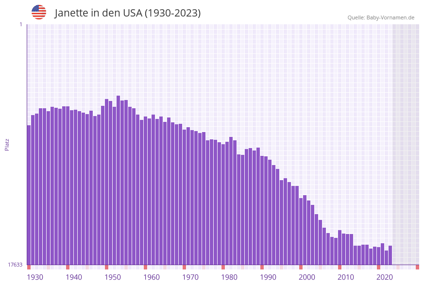 Janette in der Vornamen-Hitliste von den USA (1930-2023)