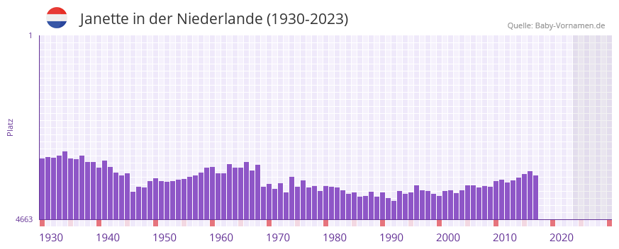 Janette in der Vornamen-Hitliste von der Niederlande (1930-2023)