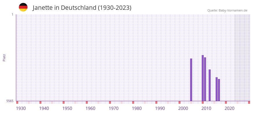 Janette in der Vornamen-Hitliste von Deutschland (1930-2023)