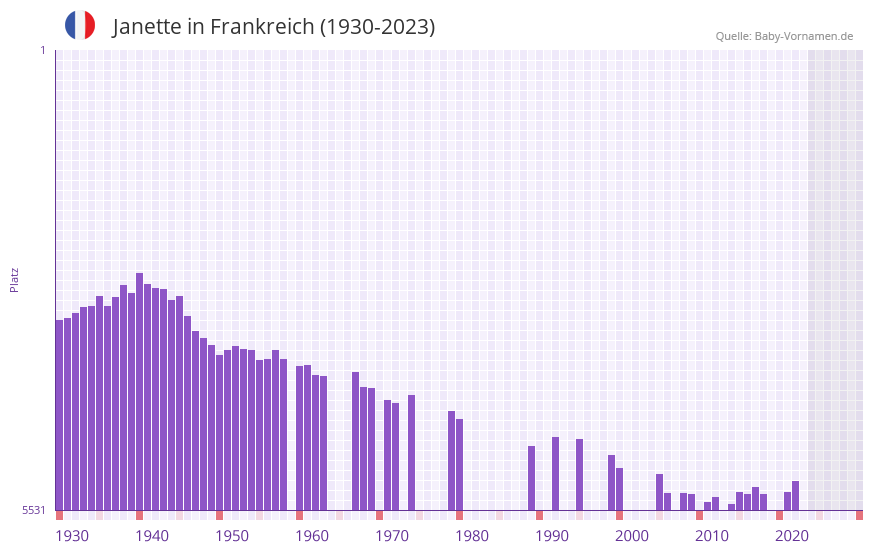 Janette in der Vornamen-Hitliste von Frankreich (1930-2023)