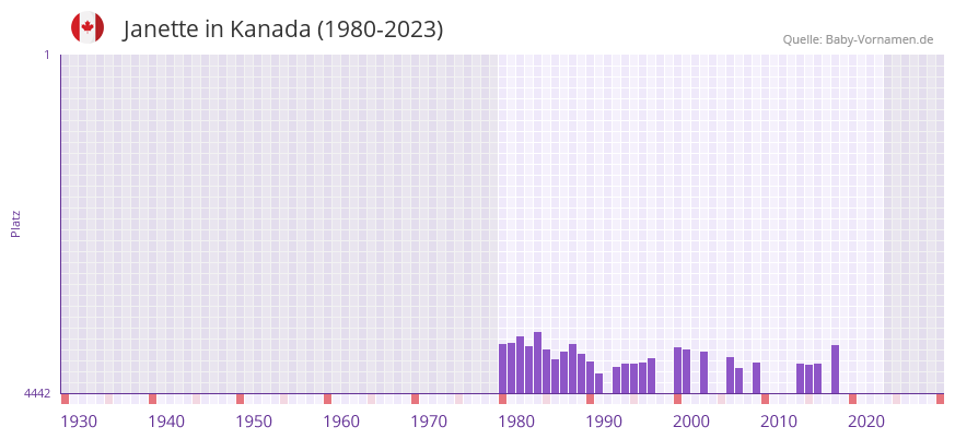 Janette in der Vornamen-Hitliste von Kanada (1980-2023)