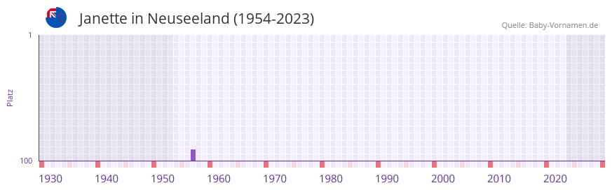 Janette in der Vornamen-Hitliste von Neuseeland (1954-2023)