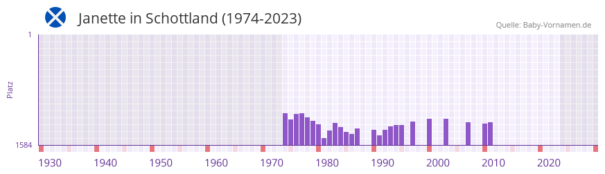 Janette in der Vornamen-Hitliste von Schottland (1974-2023)
