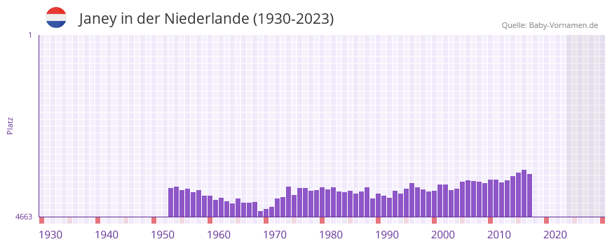 Janey in der Vornamen-Hitliste von der Niederlande (1930-2023)