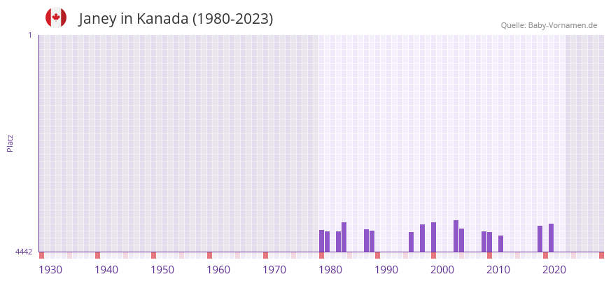 Janey in der Vornamen-Hitliste von Kanada (1980-2023)