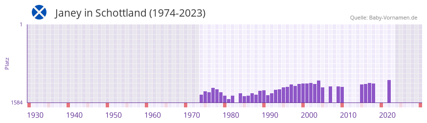 Janey in der Vornamen-Hitliste von Schottland (1974-2023)