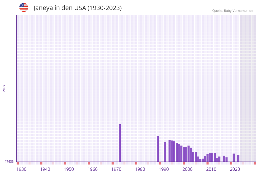 Janeya in der Vornamen-Hitliste von den USA (1930-2023) Janeya in der Vornamen-Hitliste von den USA (1930-2023)
