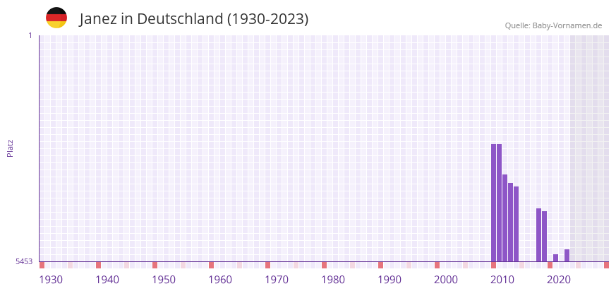 Janez in der Vornamen-Hitliste von Deutschland (1930-2023)