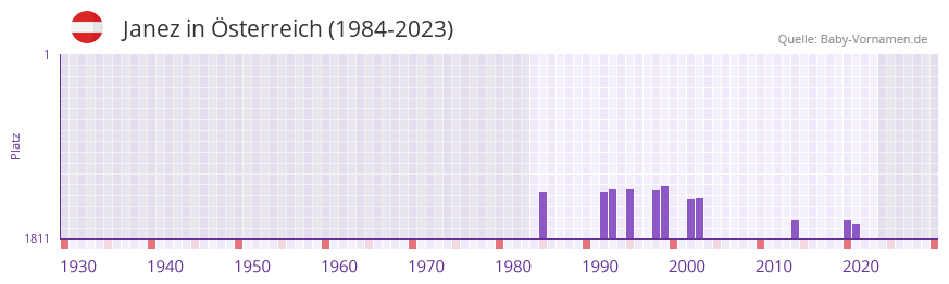 Janez in der Vornamen-Hitliste von sterreich (1984-2023)