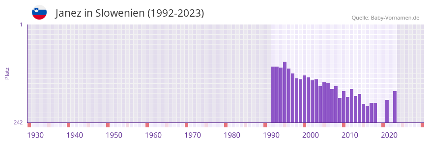 Janez in der Vornamen-Hitliste von Slowenien (1992-2023)