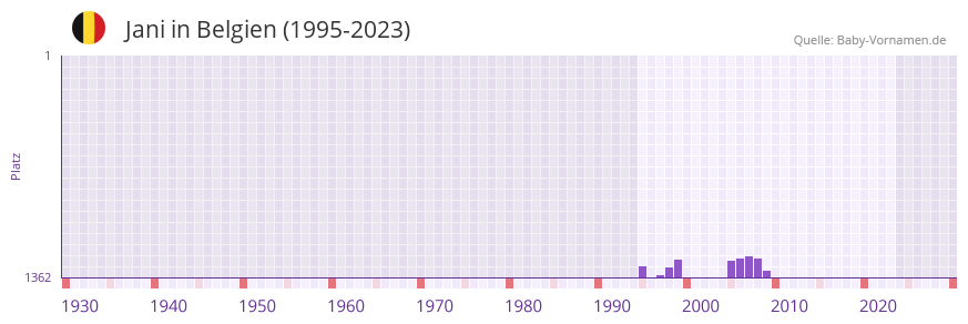 Jani in der Vornamen-Hitliste von Belgien (1995-2023)