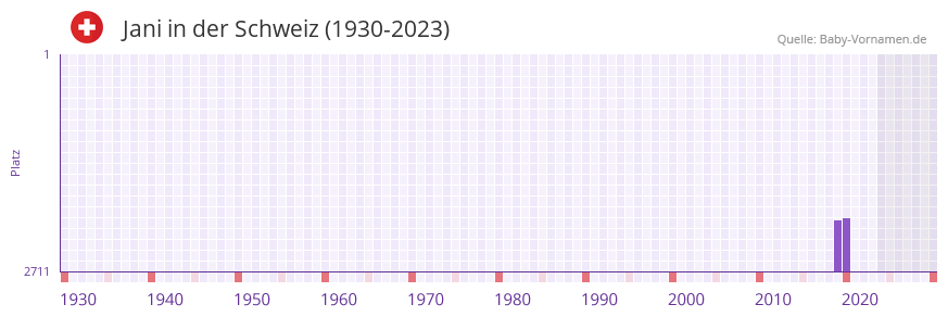 Jani in der Vornamen-Hitliste von der Schweiz (1930-2023)